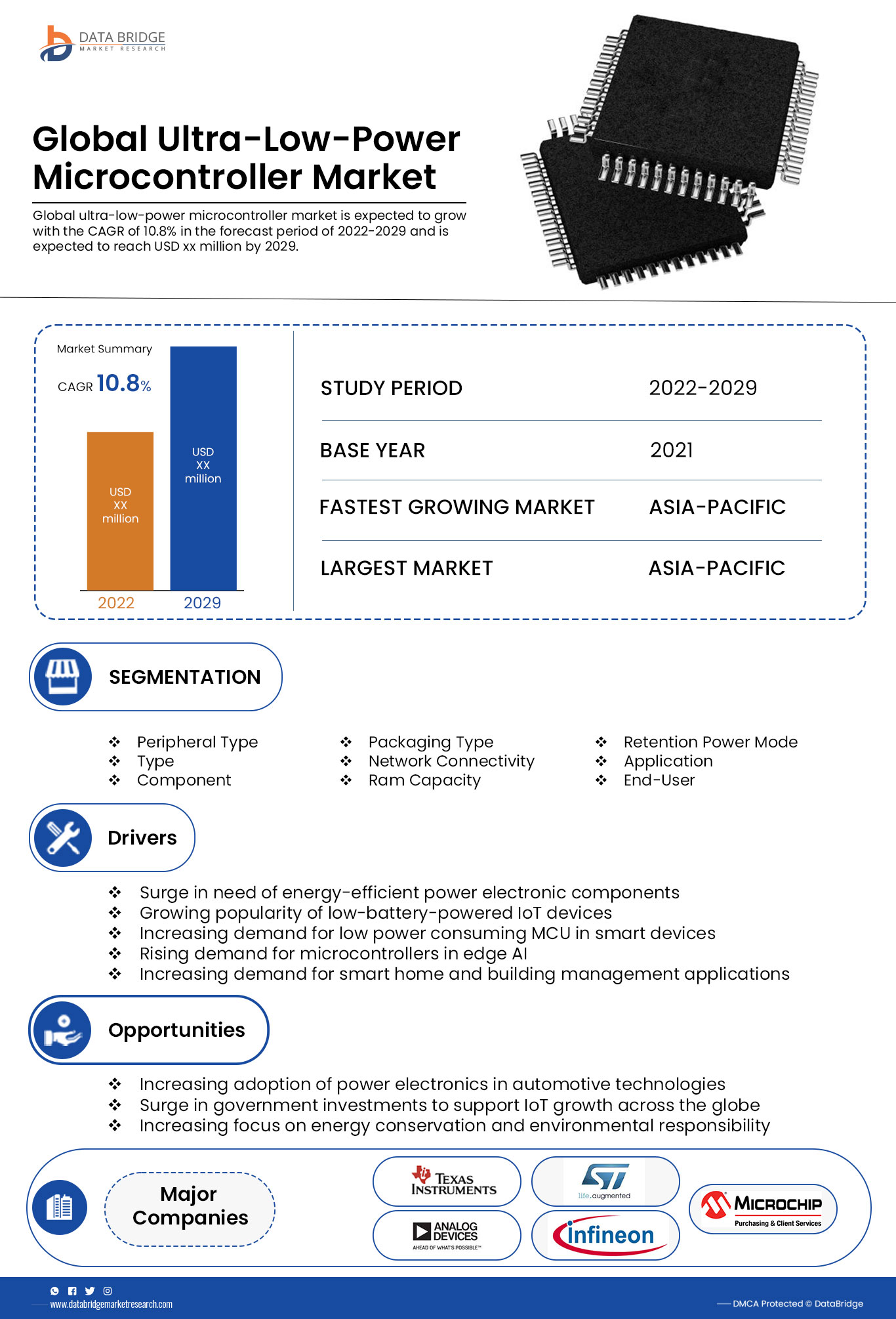 Global UltraLowPower Microcontroller Market is Expected to Register a