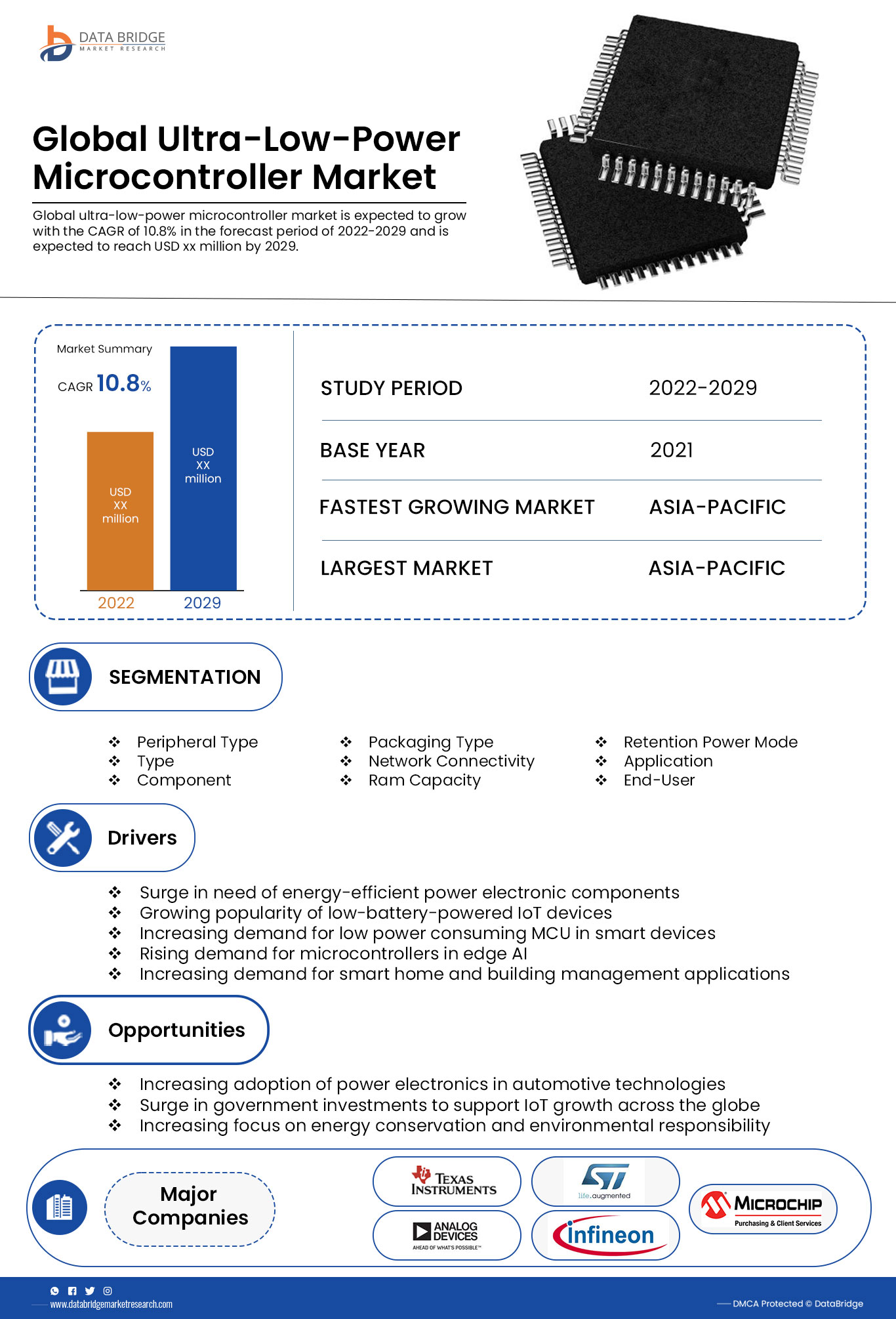 Ultra-Low-Power Microcontroller Market