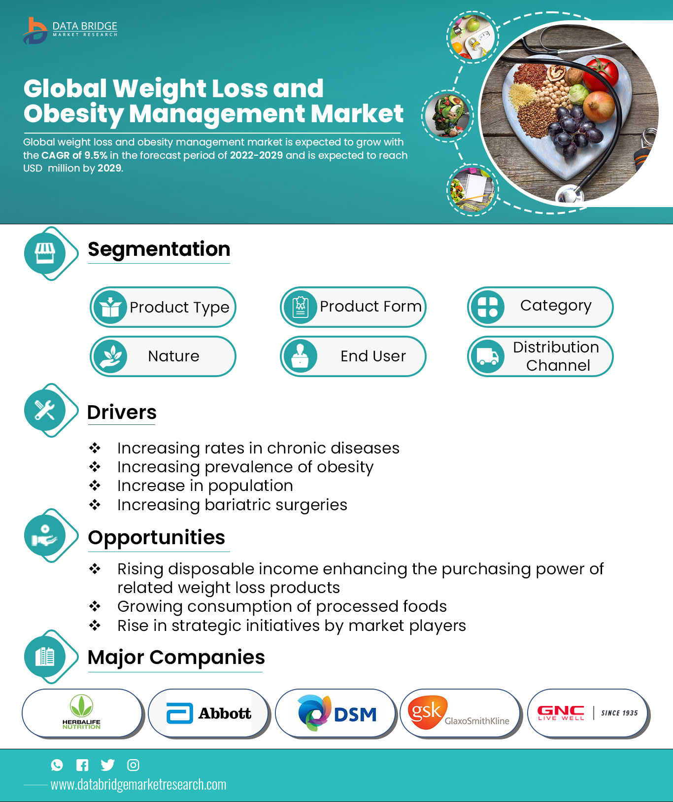 Weight Loss and Obesity Management Market