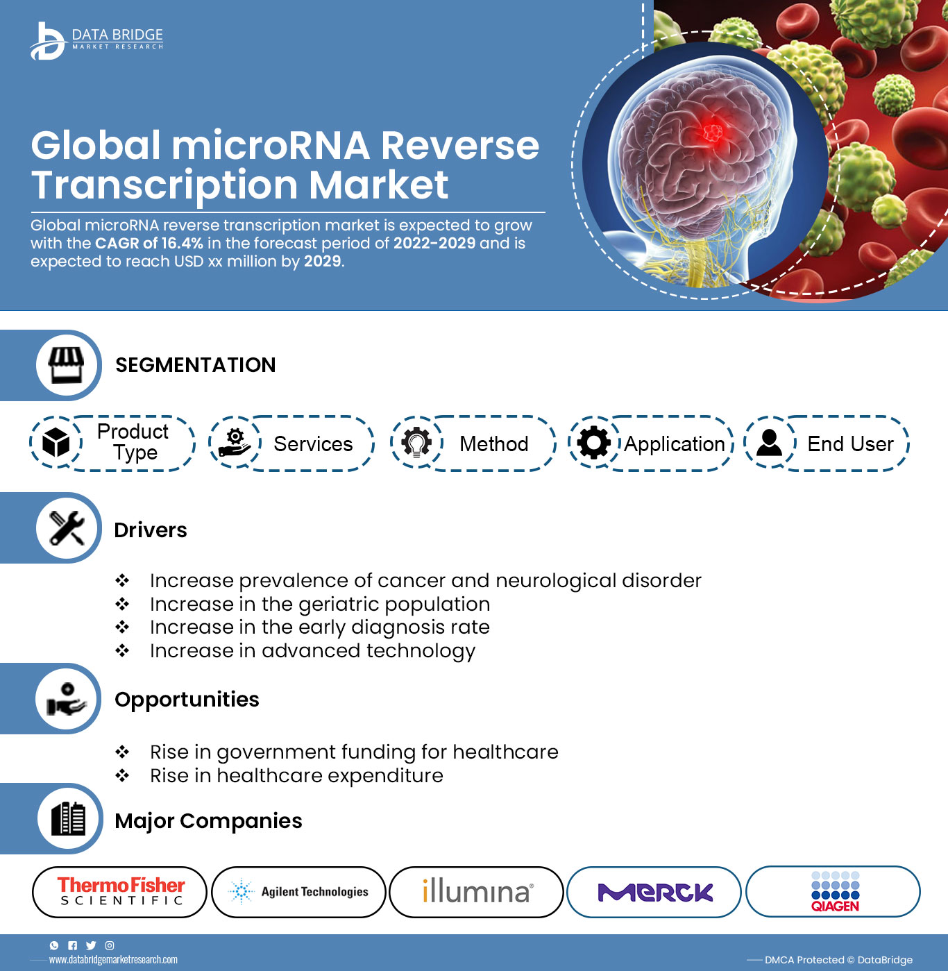 microRNA Reverse Transcription Market