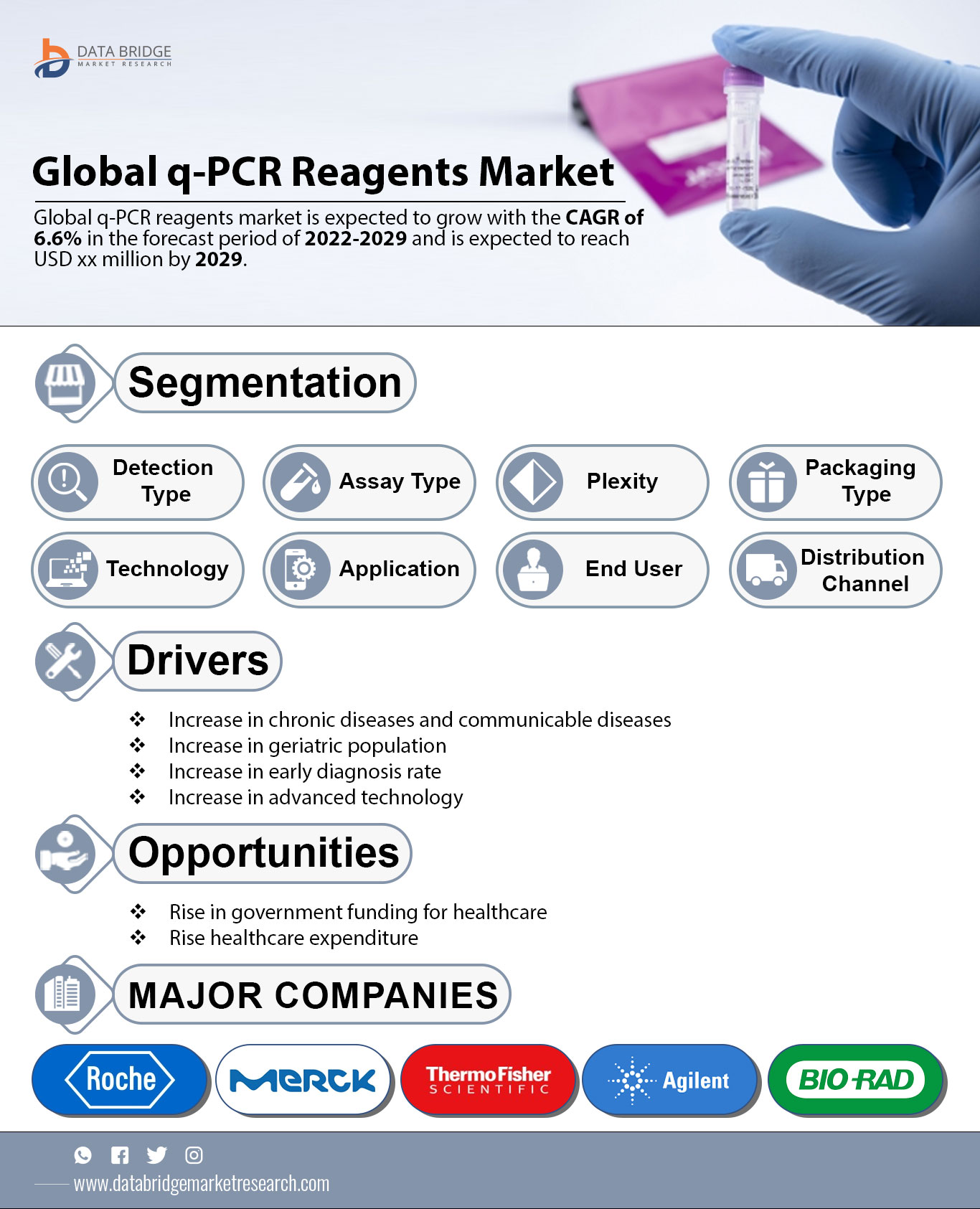 Q-PCR Reagents Market