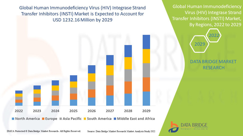 Human Immunodeficiency Virus (HIV) Integrase Strand Transfer Inhibitors (INSTI) Market