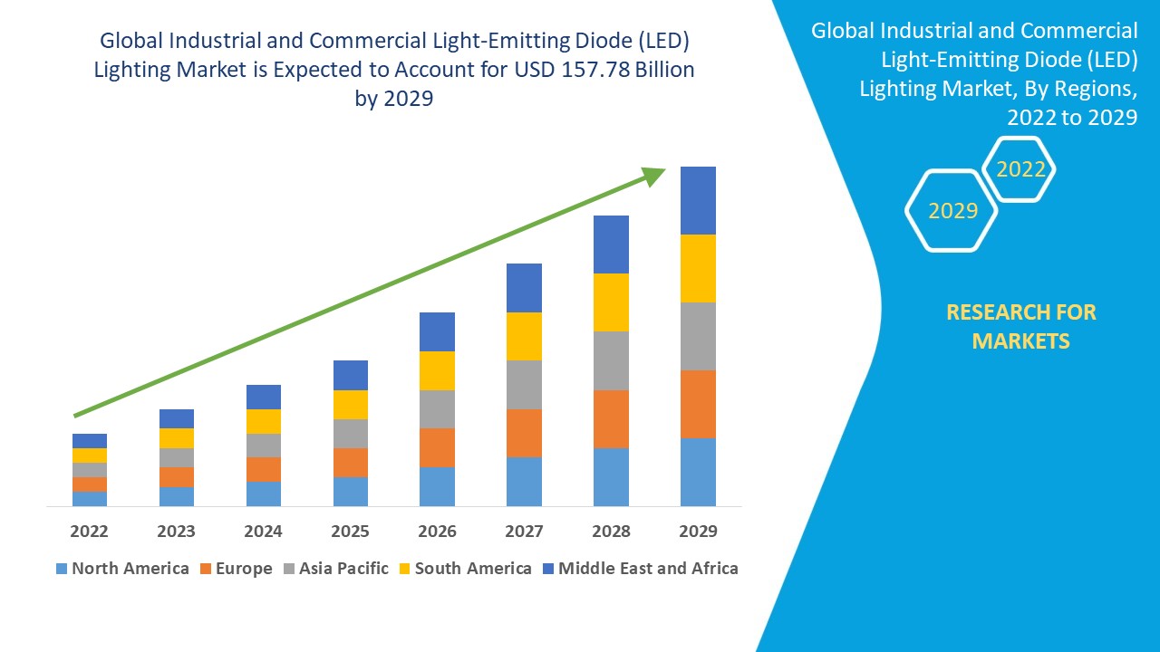 Industrial and Commercial Light-Emitting Diode (LED) Lighting Market
