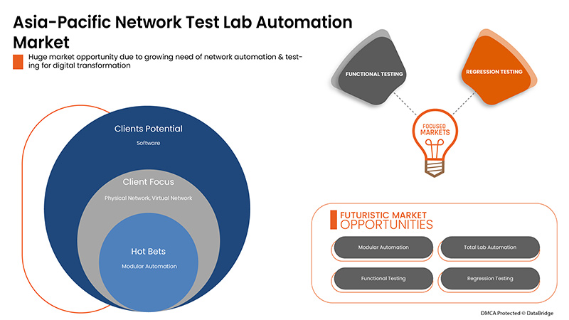 Network Test Lab Automation Market