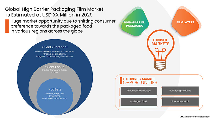 High Barrier Packaging Films Market