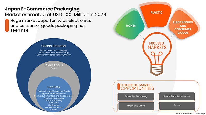 Japan E-commerce Packaging Market