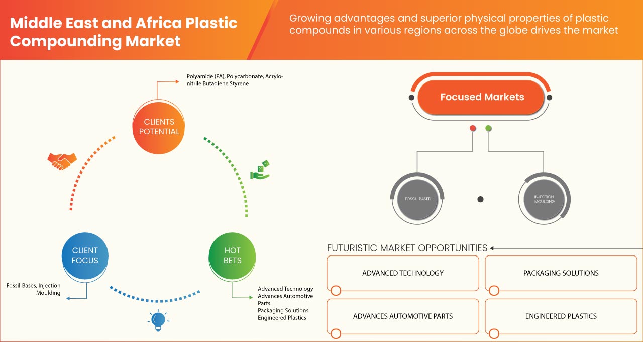 Plastic Compounding Market