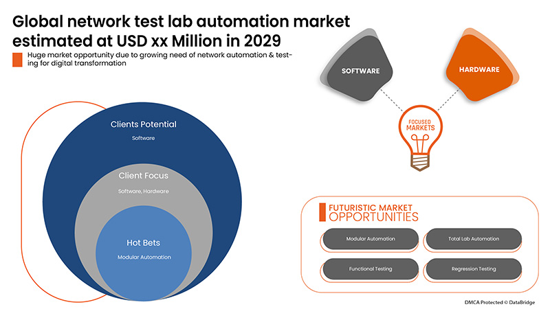 Network Test Lab Automation Market