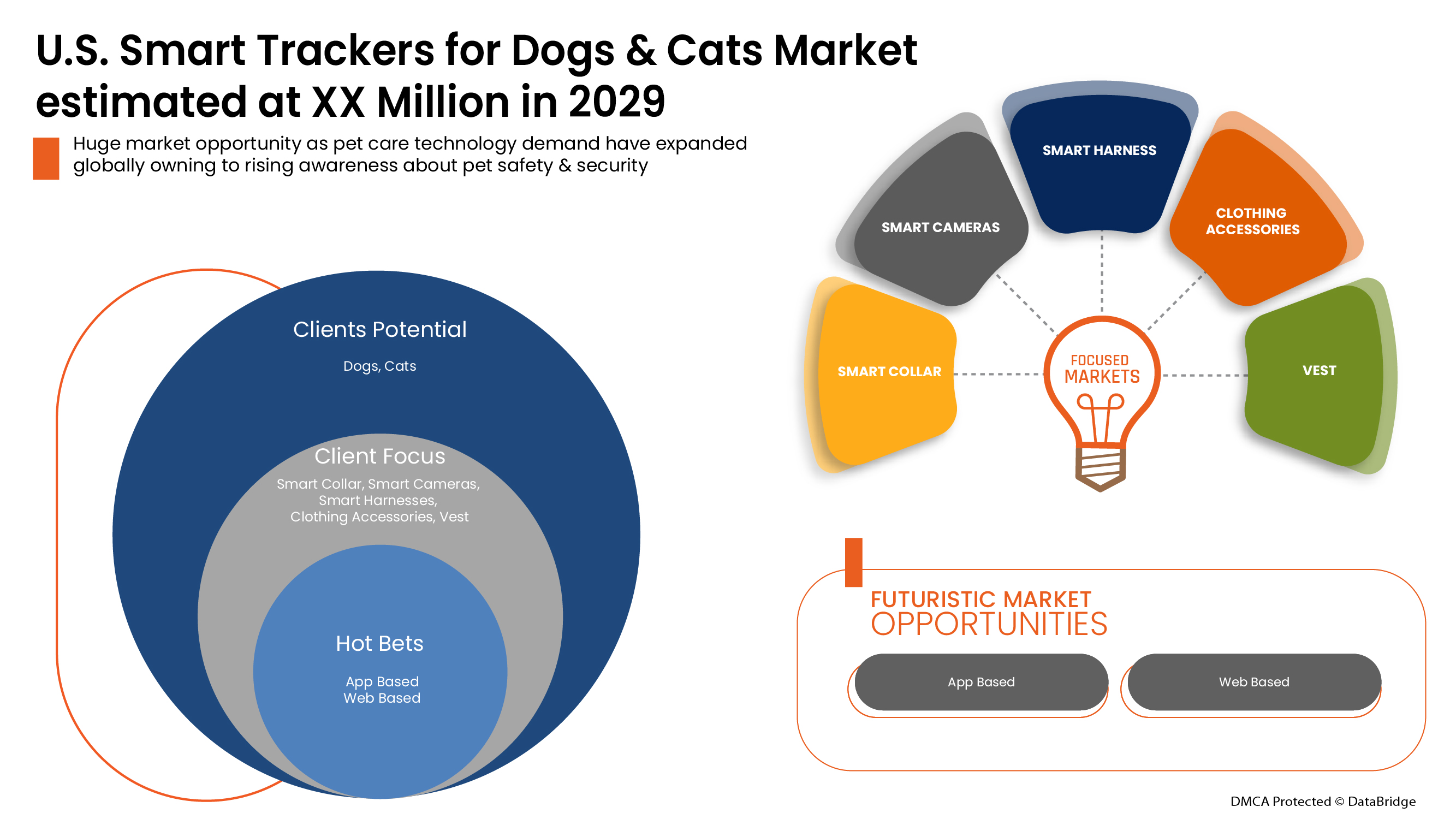 U.S. Smart Trackers for Dogs & Cats Market