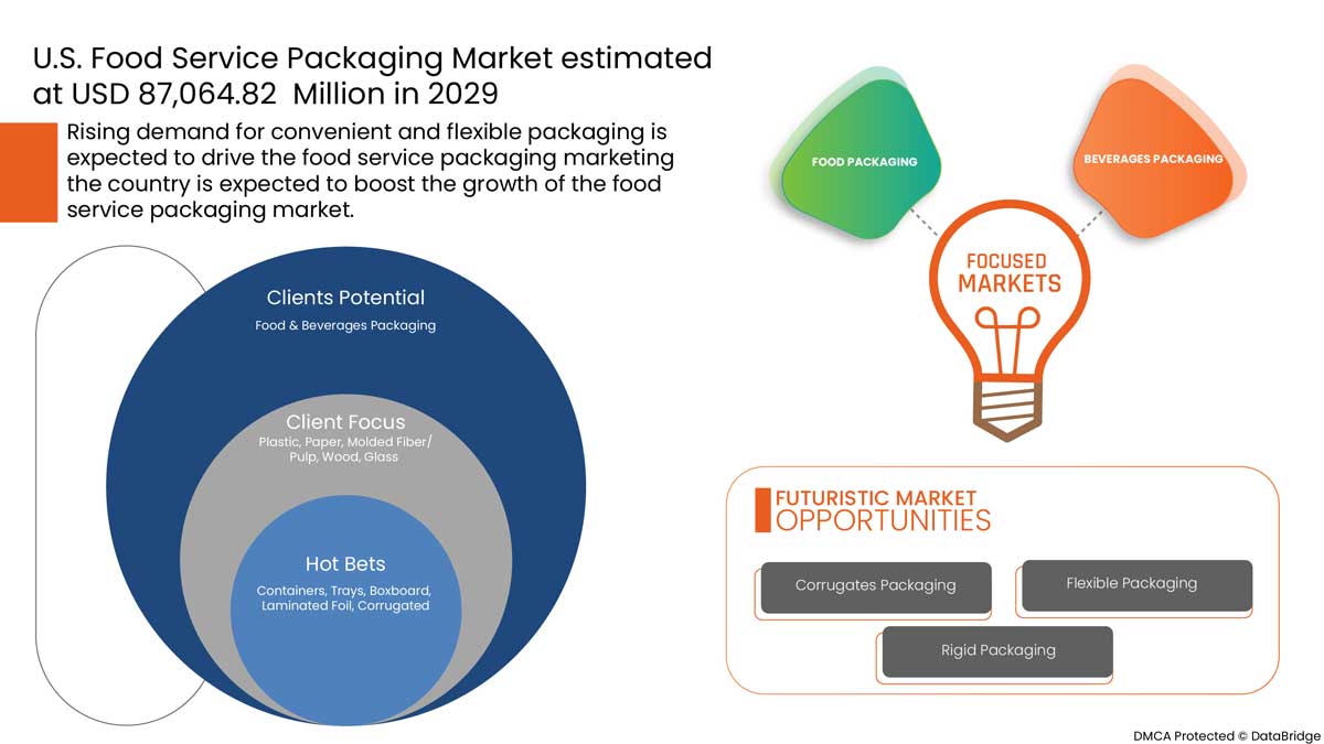 U.S. Food Service Packaging Market