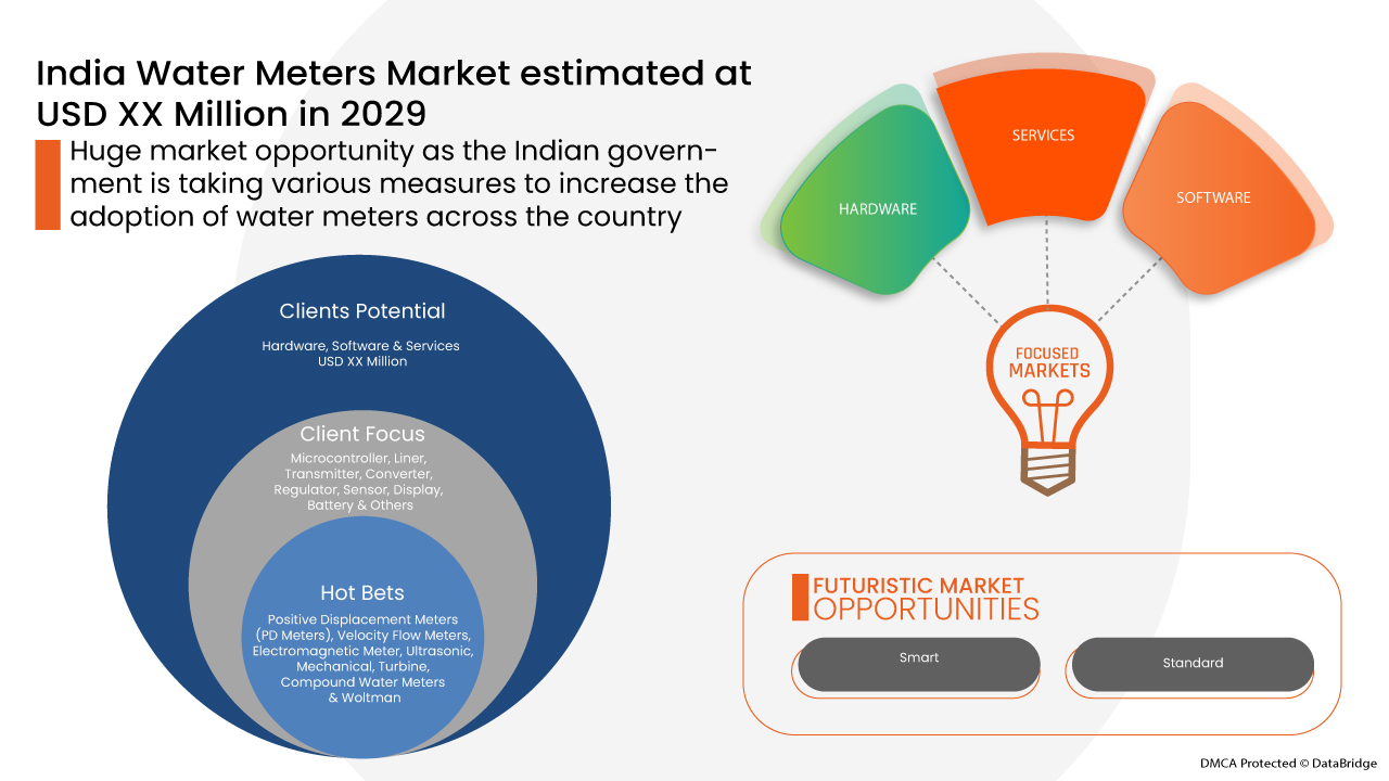 cent Vervorming Profetie India Water Meters Market Demand, Key Players, Opportunities, & Forecast  Analysis By 2029