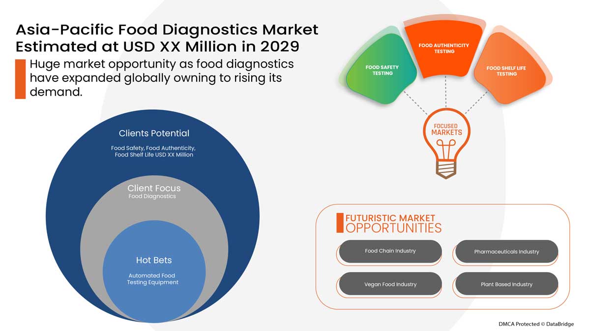 Food Diagnostics Market