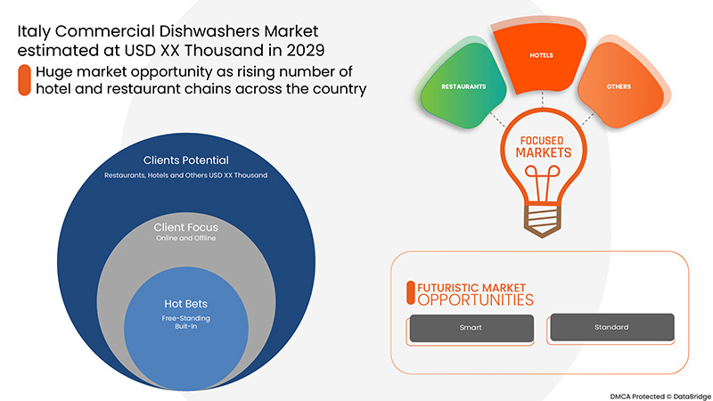 Italy Commercial Dishwashers Market