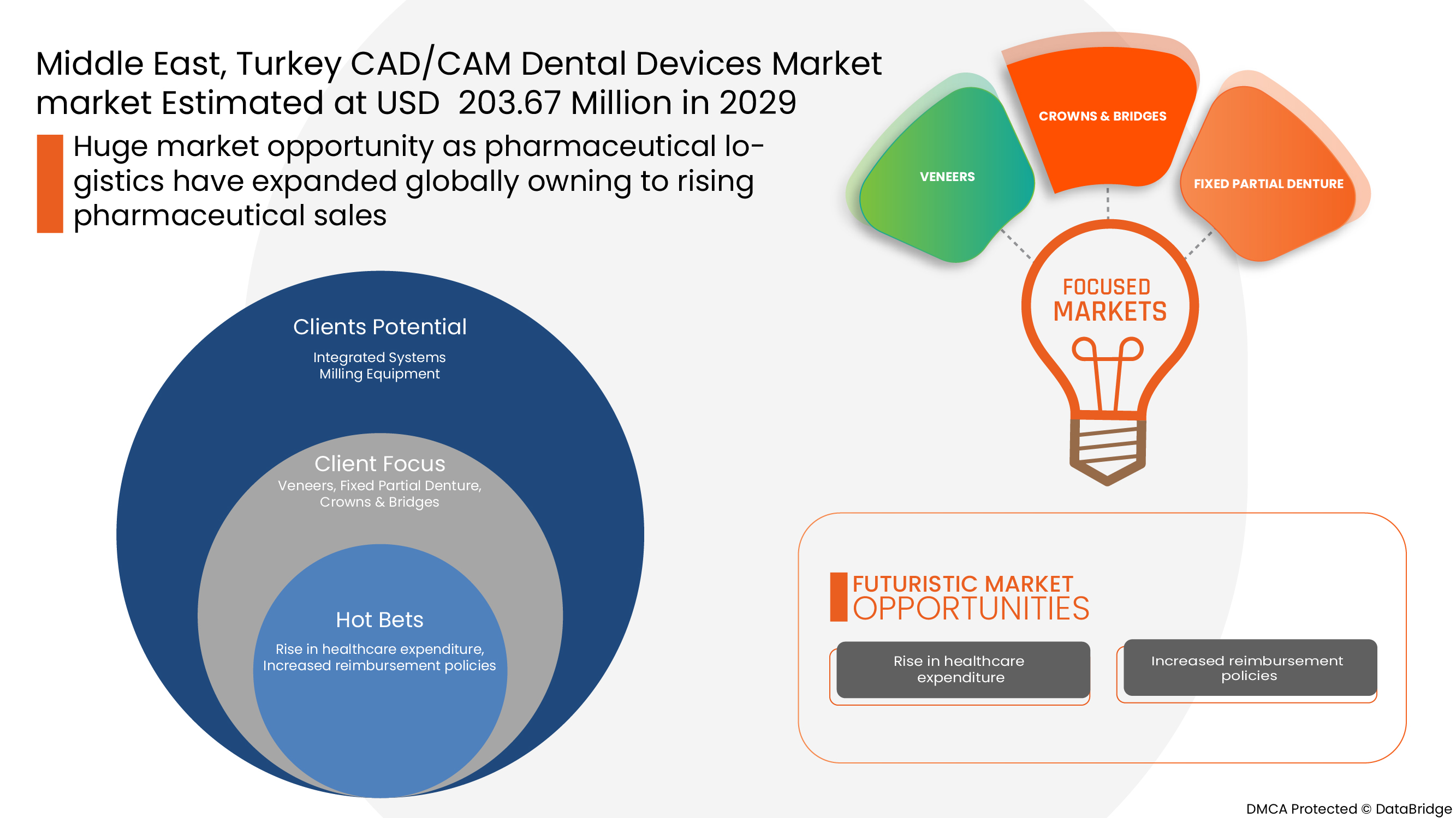 Middle East, Turkey Cad/Cam Dental Devices Market