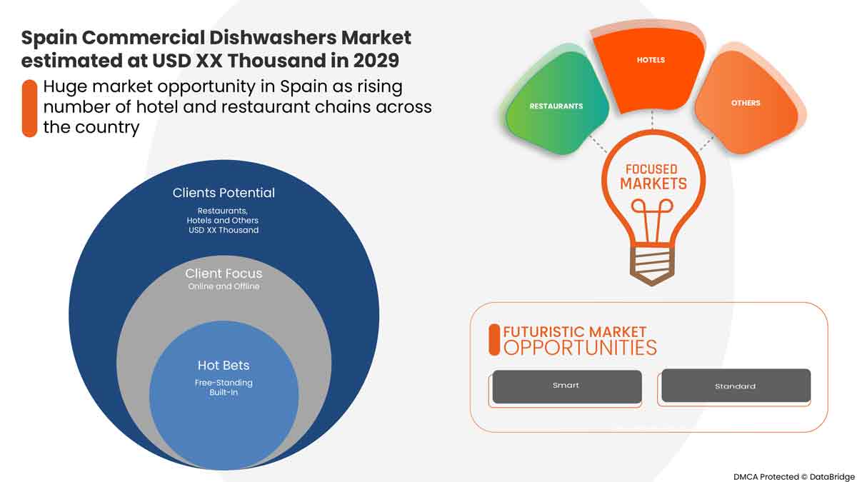Spain Commercial Dishwashers Market