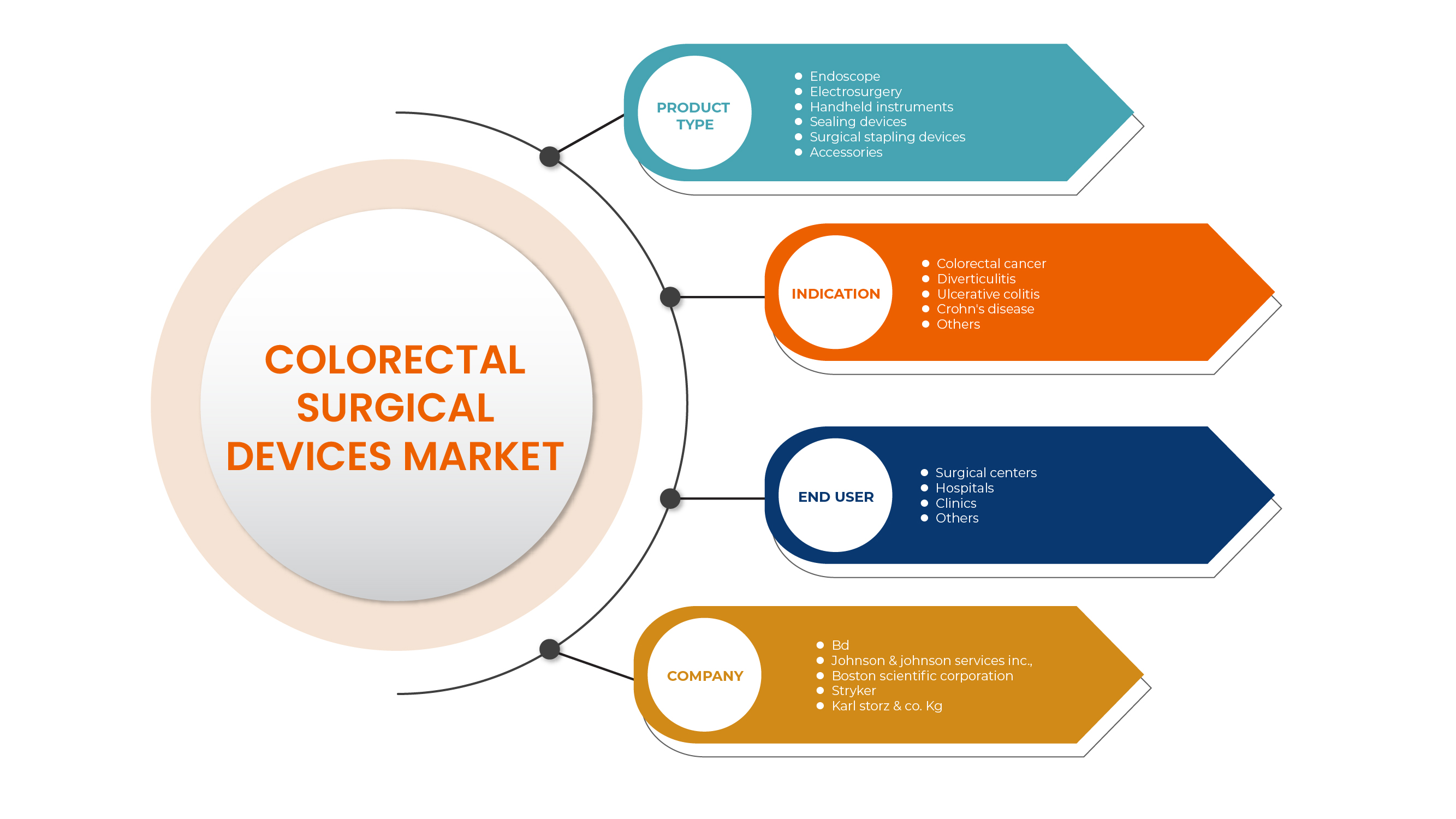 Colorectal Surgical Devices Market Opportunities, Drivers, Challenges, Scope, Share, & Global