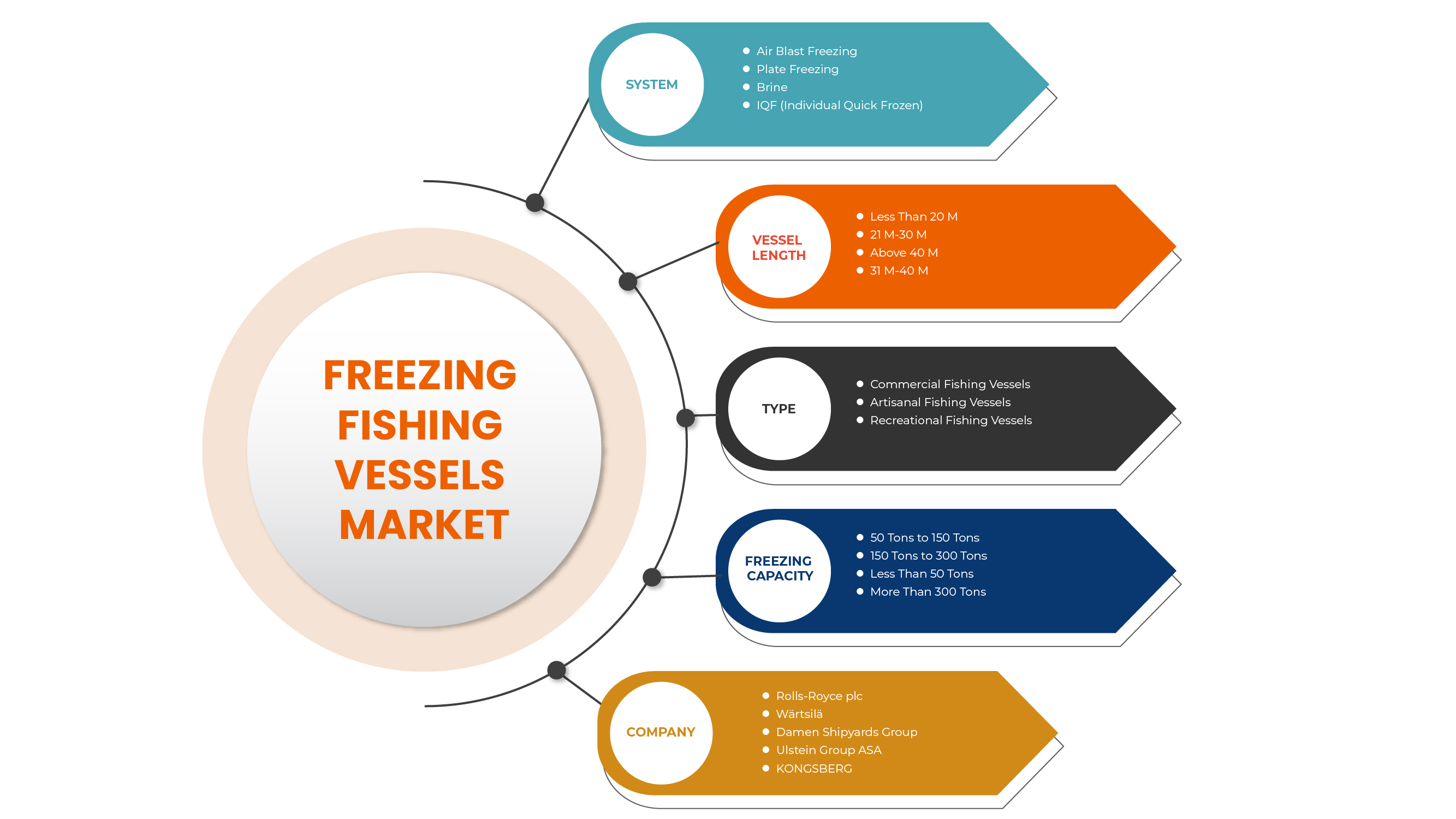 Freezing Fishing Vessels Market