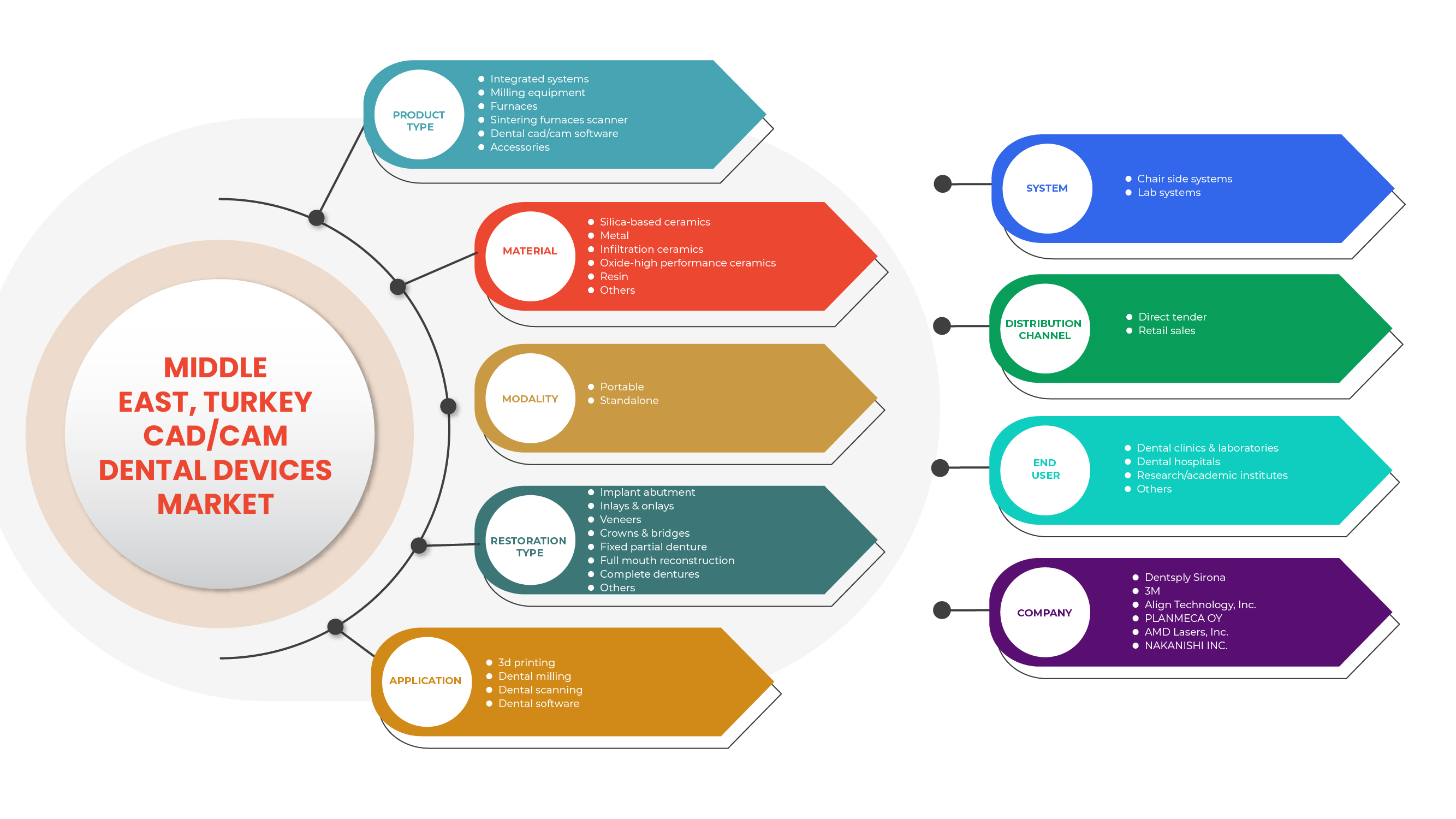 Middle East, Turkey Cad/Cam Dental Devices Market Size & Share By 2029