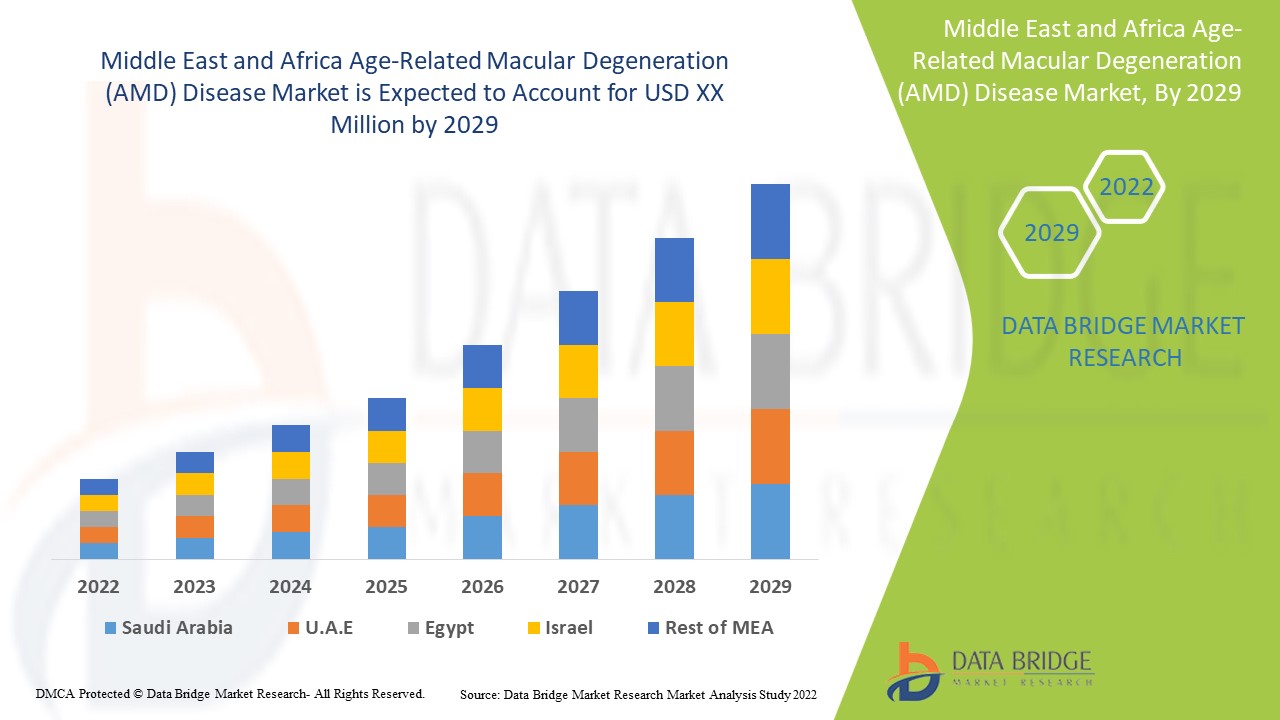 Middle East and Africa Age-Related Macular Degeneration (AMD) Disease Market