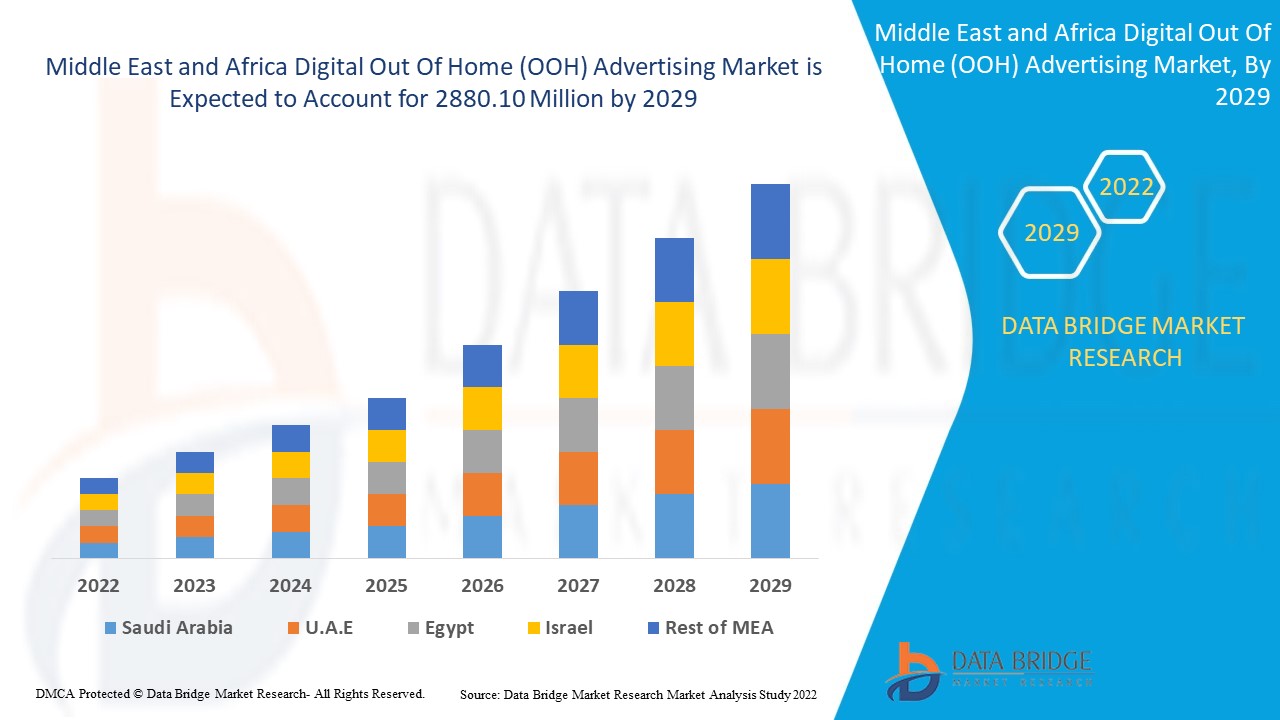 Middle East and Africa Digital Out Of Home (OOH) Advertising Market