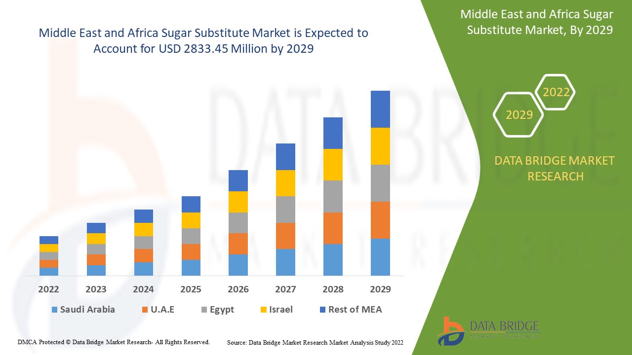 Mercato dei sostituti dello zucchero in Medio Oriente e Africa
