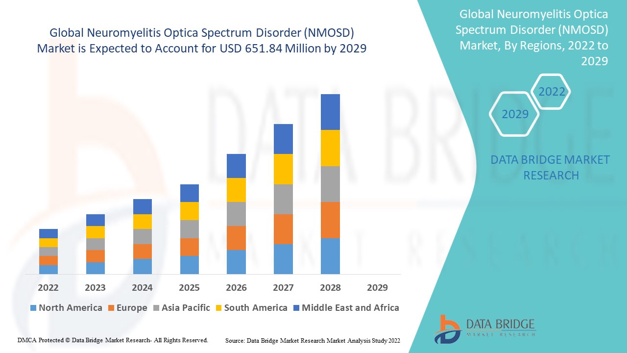 Neuromyelitis Optica Spectrum Disorder (NMOSD) Market