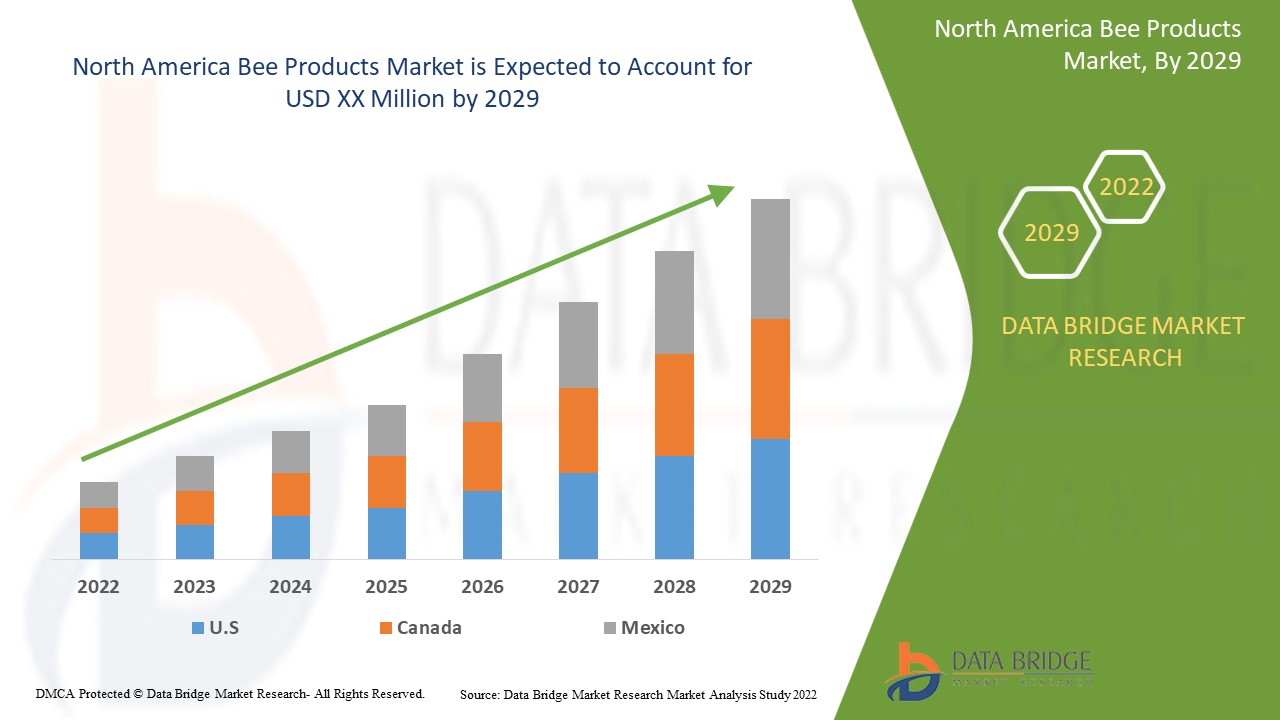 North America Bee Products Market