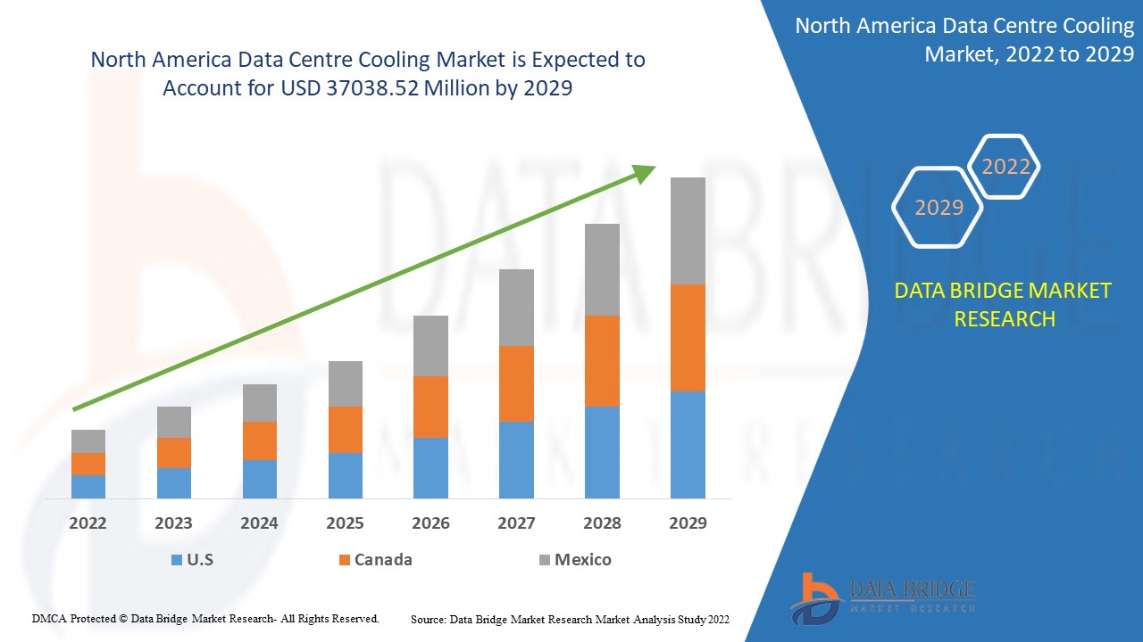 North America Data Centre Cooling Market