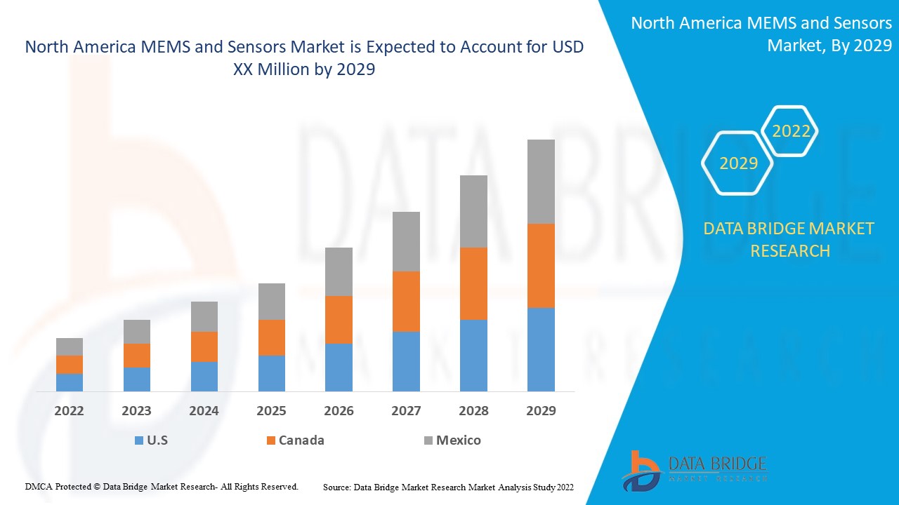 North America MEMS and Sensors Market