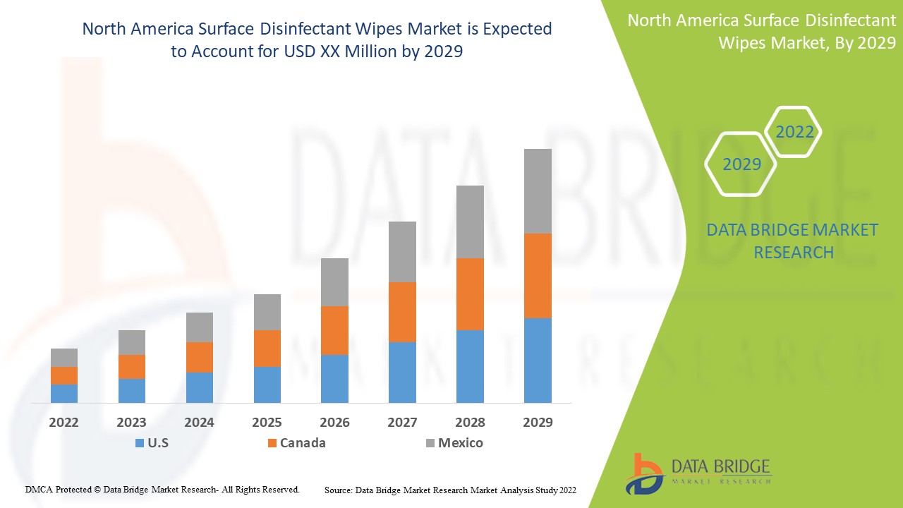 North America Surface Disinfectant Wipes Market