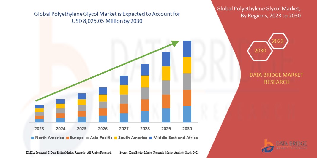 Polyethylene Glycol Market