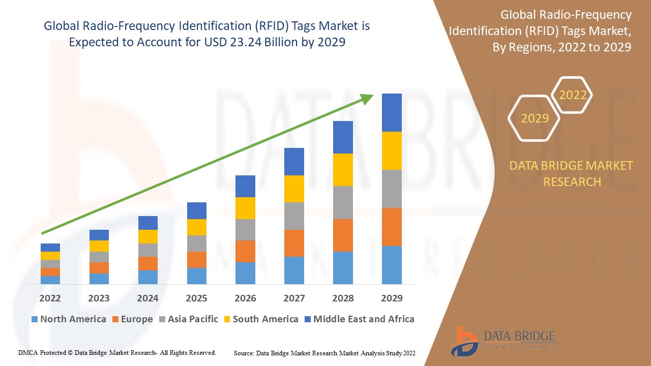 Radio-Frequency Identification (RFID) Tags Market