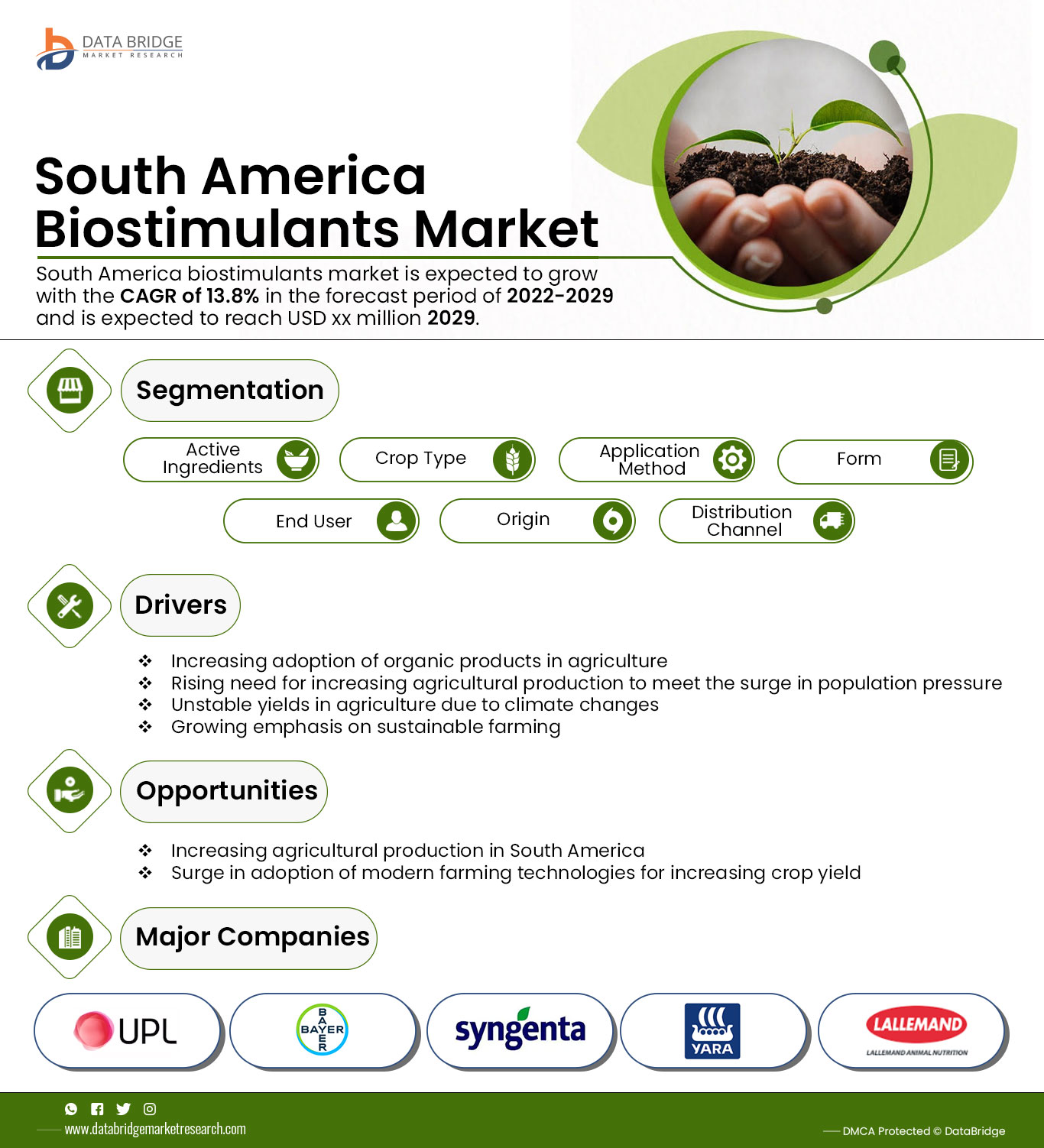 South America Biostimulants Market