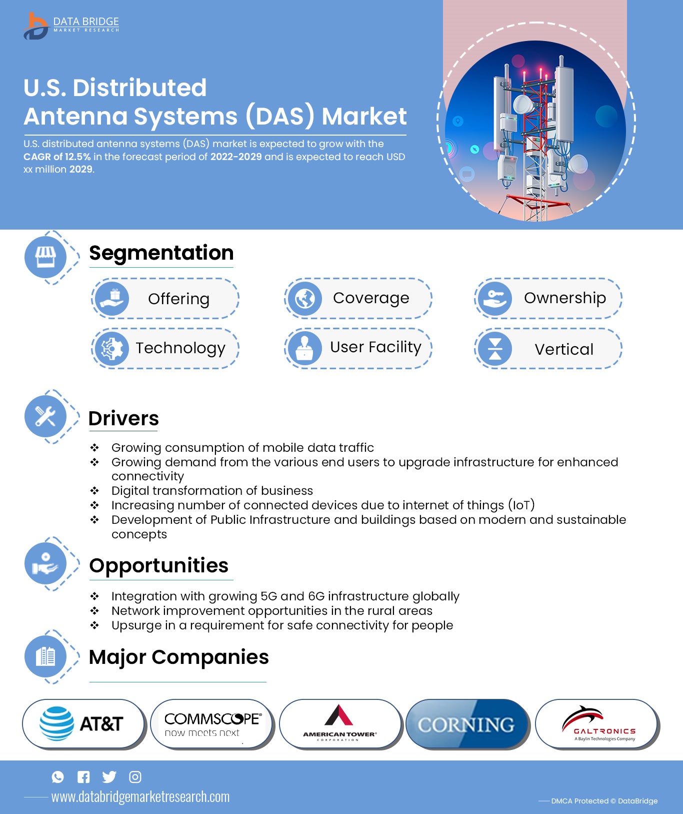 U.S. Distributed Antenna System (DAS) Market