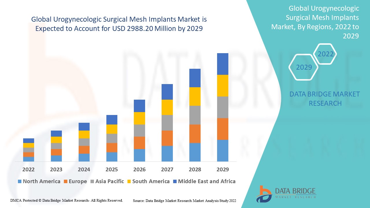 Urogynecologic Surgical Mesh Implants Market