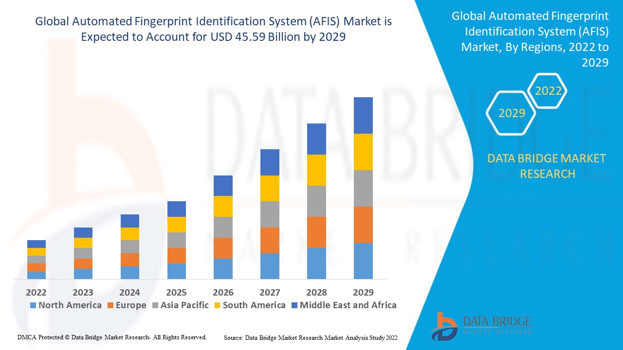 Automated Fingerprint Identification System (AFIS) Market