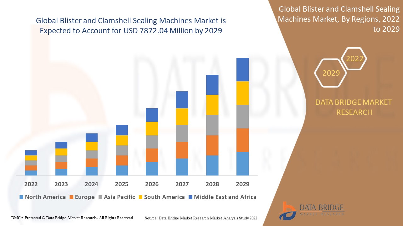 Blister and Clamshell Sealing Machines Market