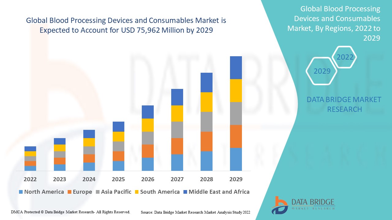 Blood Processing Devices and Consumables Market