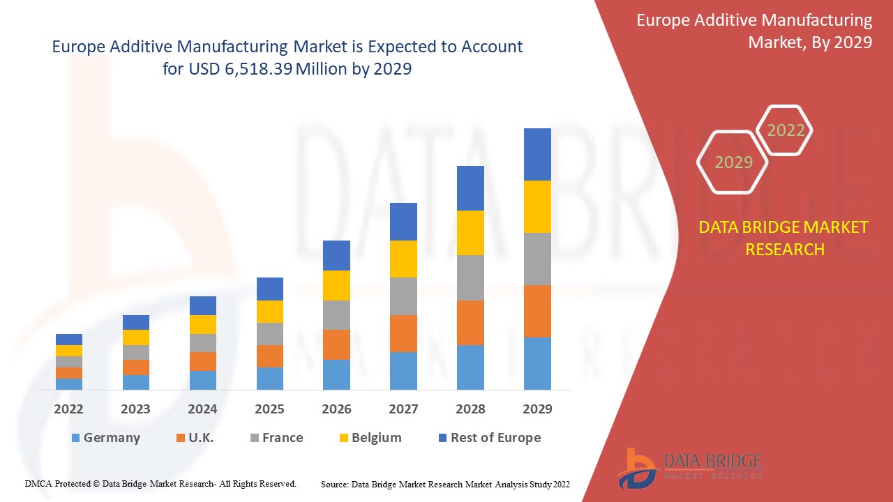 Europe Additive Manufacturing Market Industry Trends, Restraints