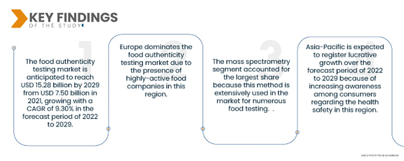 Food Authenticity Testing Market
