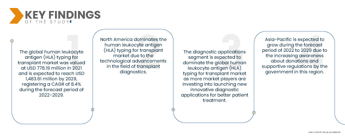 Human Leukocyte Antigen (HLA) Typing for Transplant Market