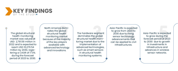 structural health monitoring market