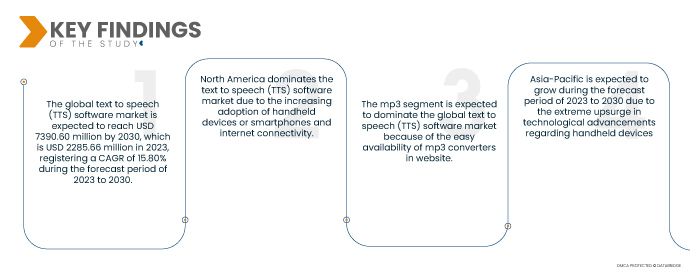 Text to Speech (TTS) Software Market