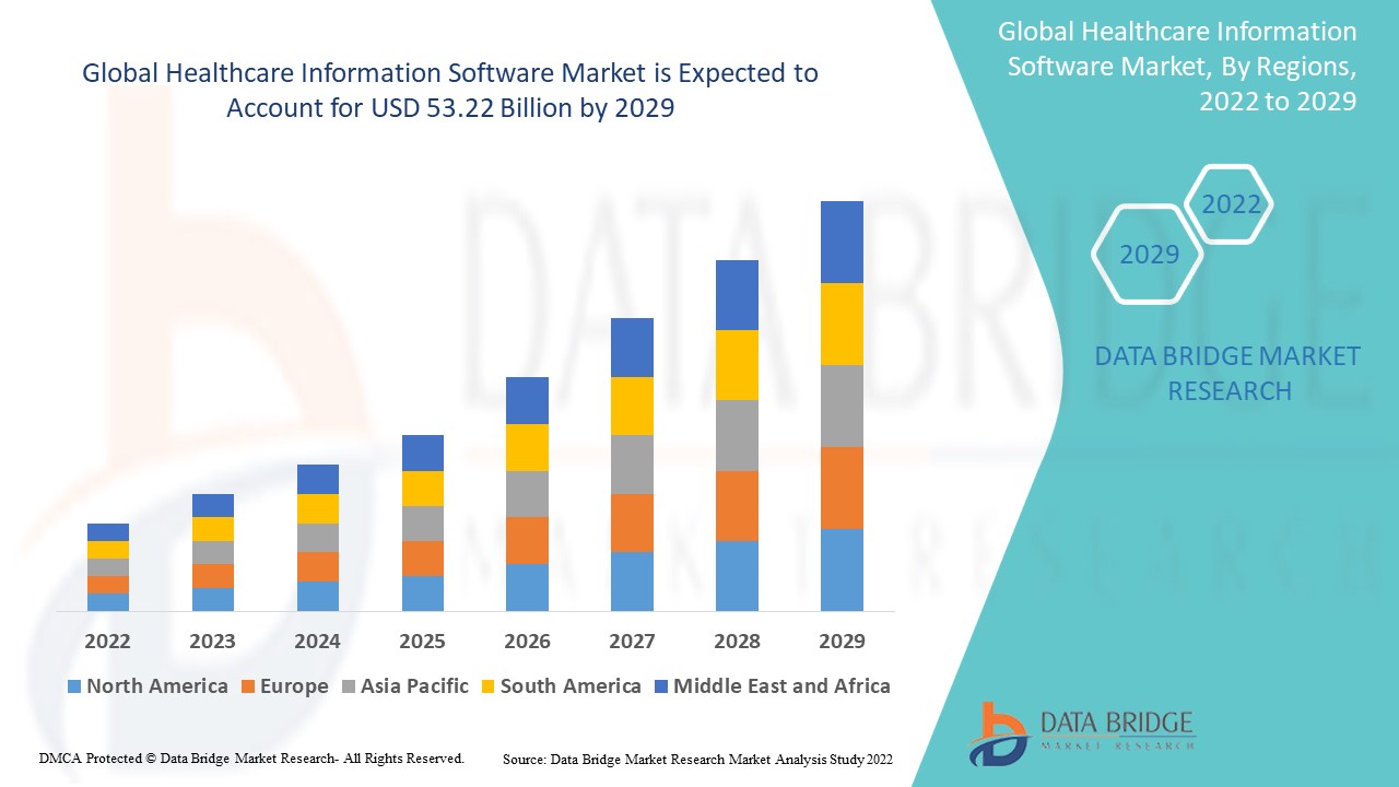Mercado de software de información de salud
