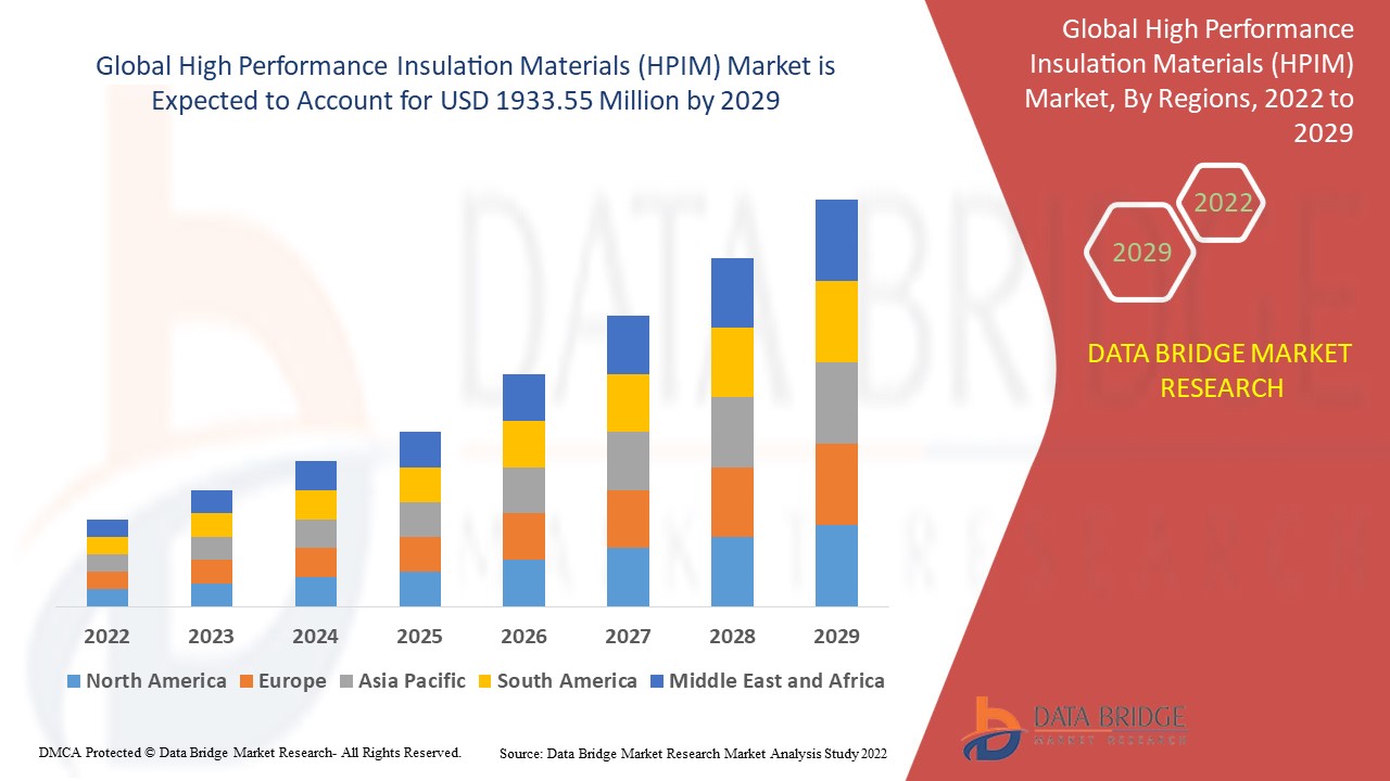 High Performance Insulation Materials (HPIM) Market