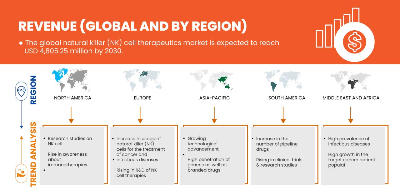 Natural Killer (NK) Cell Therapeutics Market