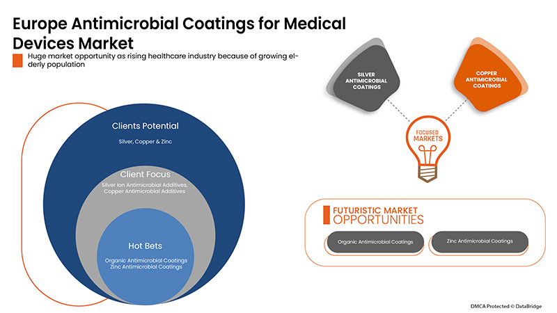 Antimicrobial Coating for Medical Devices Market