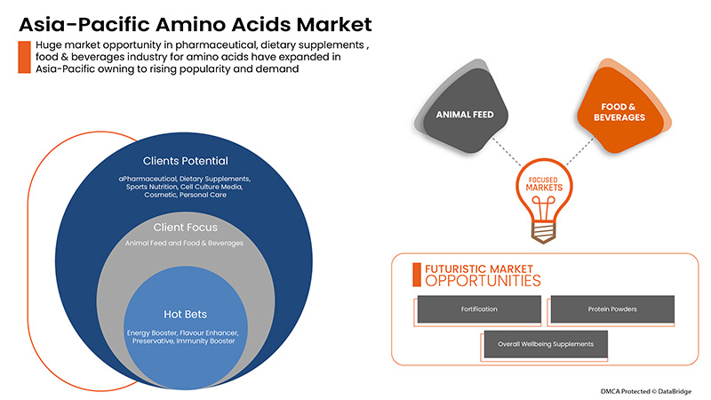 Asia-Pacific Amino Acids Market