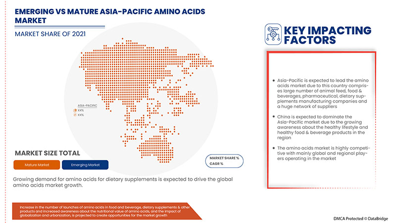 Asia-Pacific Amino Acids Market