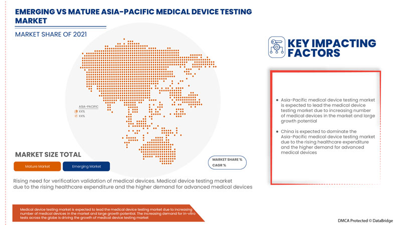 Asia-Pacific Medical Device Testing Market